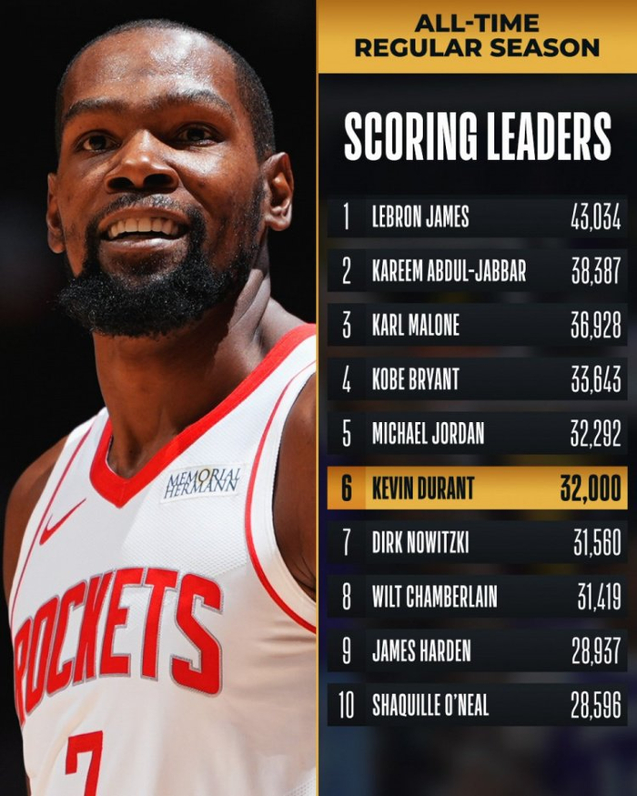 leyu-虽偶有质疑，但杜兰特历史地位越来越被认可，得分有望历史第二|凯文·杜兰特|NBA|火箭|史密斯|魔术_新浪体育_新浪新闻