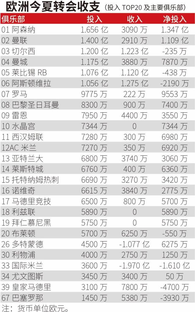 乐鱼体育平台-【夏窗盘点】英超烧钱欧超瞪眼，“自由行”风靡全欧